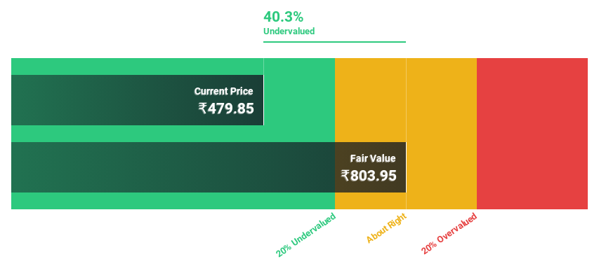 NSEI:MAHLOG Discounted cash flow in July 2024