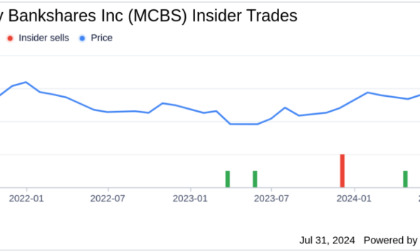 Chairman Farid Tan sells 9,001 shares of MetroCity Bankshares Inc (MCBS)