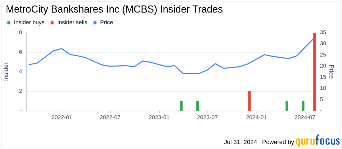 Chairman Farid Tan sells 9,001 shares of MetroCity Bankshares Inc (MCBS)