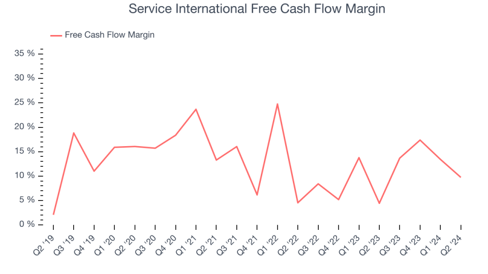 International Services Free Cash Flow Margin