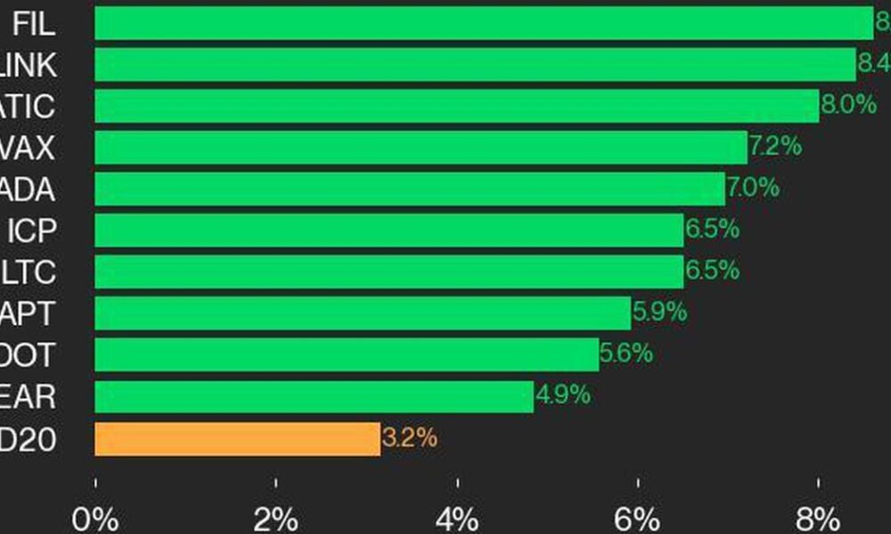 19 out of 20 assets in the green