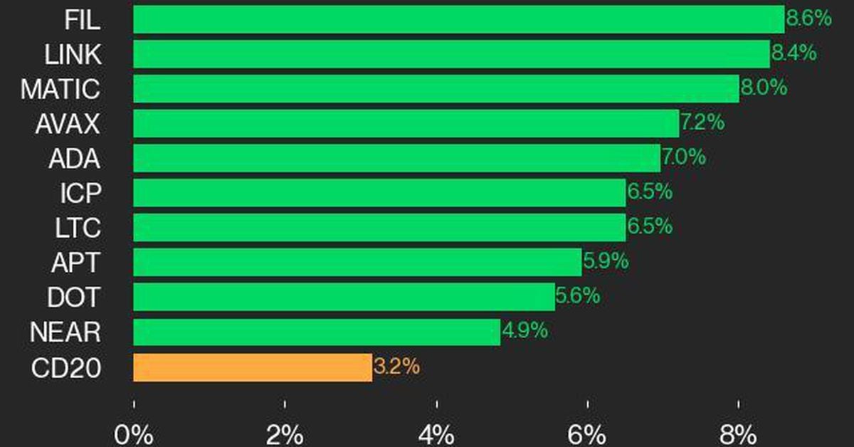 19 out of 20 assets in the green