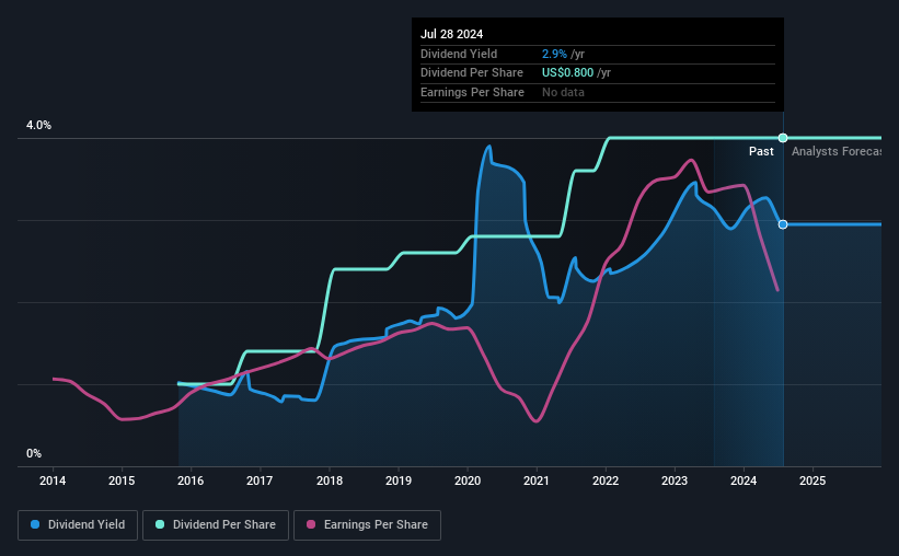 historical dividend