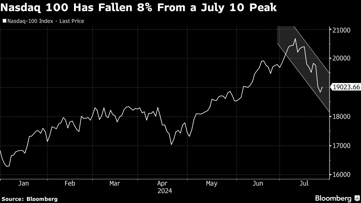 Big Tech Earnings Come In As Nasdaq 100 On Brink Of Correction