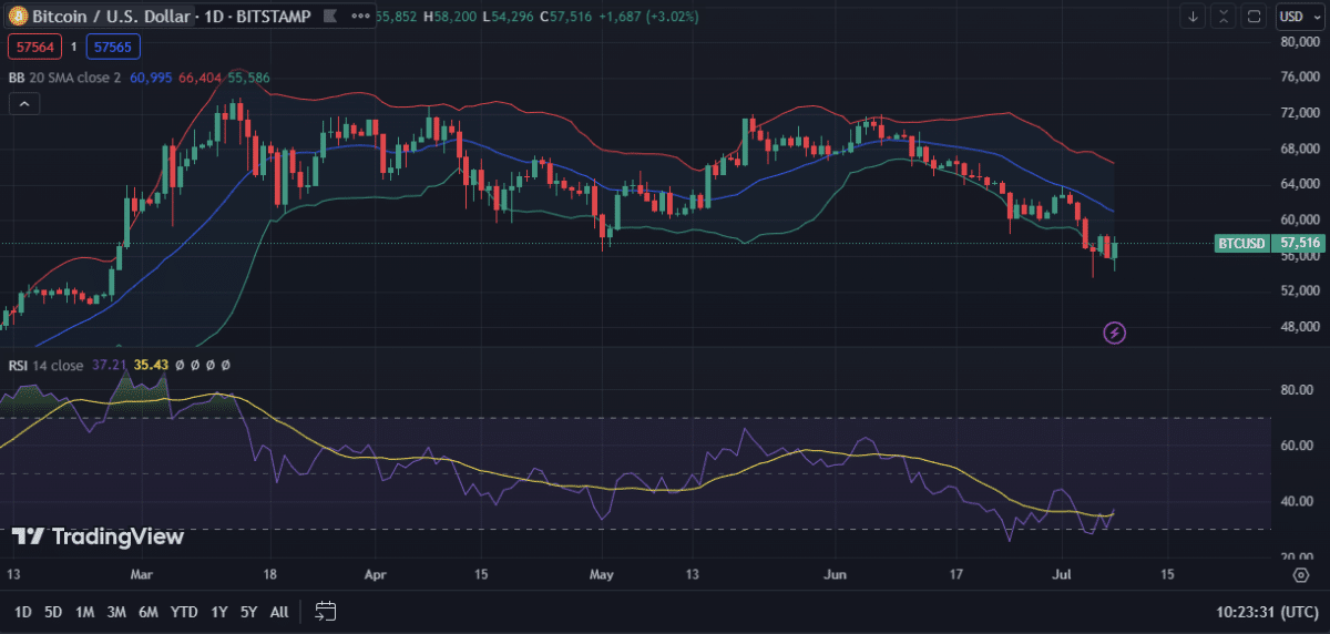 Bitcoin (BTC) Drops to $57K; Will It Go Up or Down as Germany Braces for Another Sell-Off?