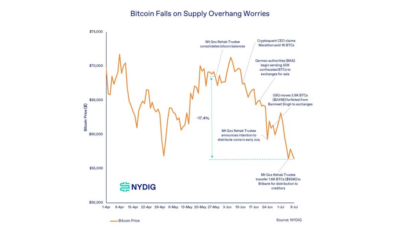 Bitcoin (BTC) Price Drop Due to Germany, Mt. Gox, Miner Selling Pressure May Be Overblown: NYDIG