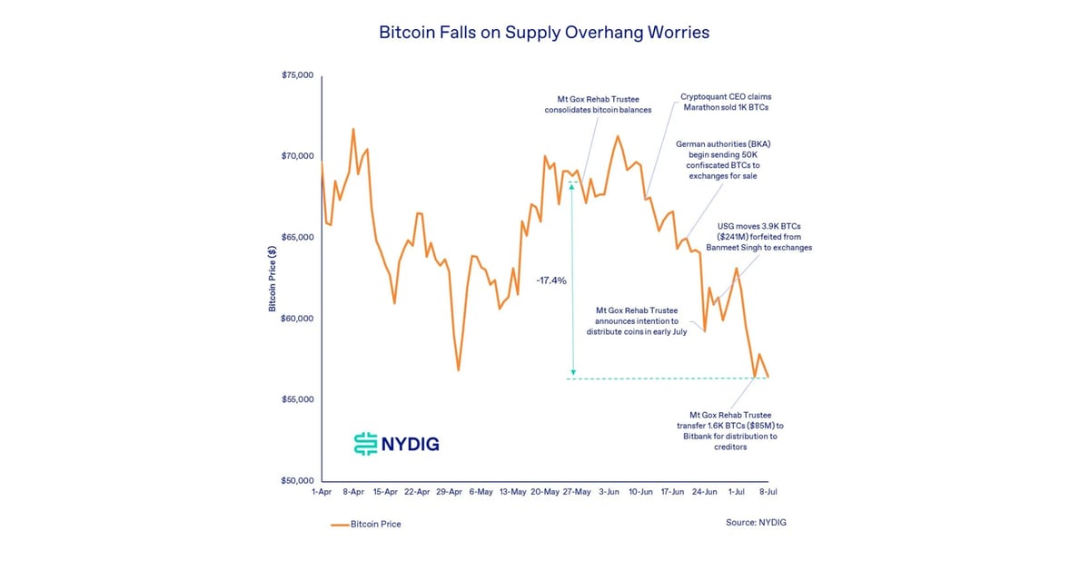 Bitcoin (BTC) Price Drop Due to Germany, Mt. Gox, Miner Selling Pressure May Be Overblown: NYDIG