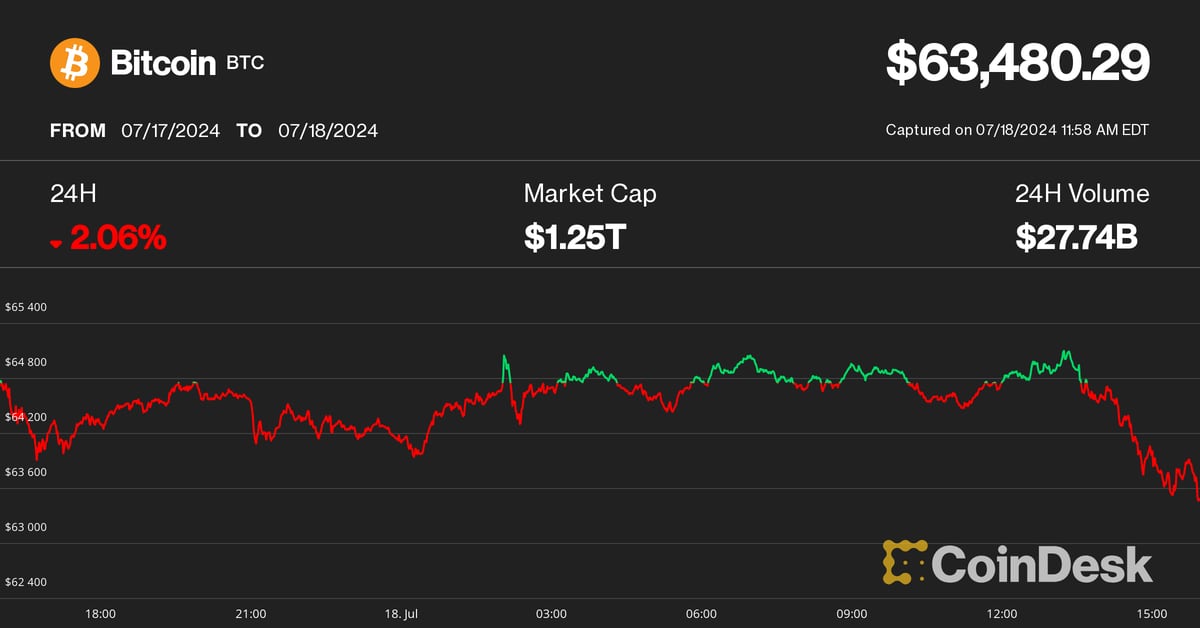 Bitcoin (BTC) Price Drops to $63,000 as Stocks Continue to Slump, Biden Exit Speculation Intensifies