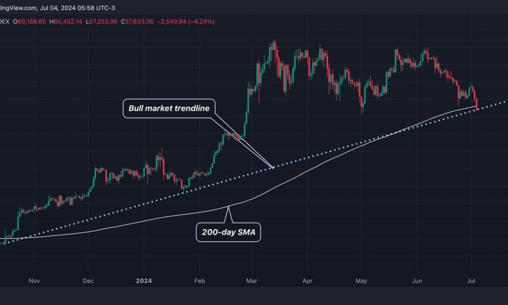 Bitcoin (BTC) Price Falls Below 200-Day Average; Bullish Market Trend Takes Center Stage