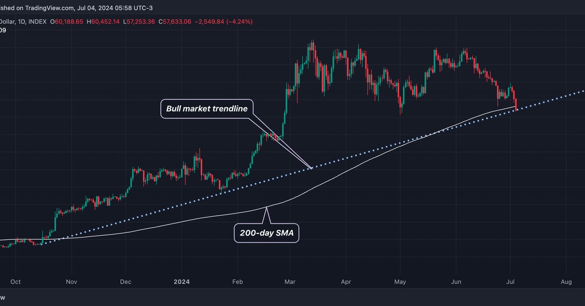 Bitcoin (BTC) Price Falls Below 200-Day Average; Bullish Market Trend Takes Center Stage