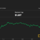 Bitcoin (BTC) Price Falls Below $64,000 as US Stock Selloff Stalls Cryptocurrency Rebound; SOL, LINK Down 2-4%