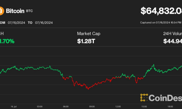 Bitcoin (BTC) Price Hits $65,000 Amid Mt. Gox Payout Concerns; Ripple’s XRP Leads Crypto Rally