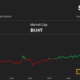 Bitcoin (BTC) Price Moves Closer to S&P 500, Nasdaq as Cryptocurrencies Fall Along with Stocks