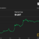 Bitcoin (BTC) relief rally stalls at $63,000 as crypto price rebound faces hurdles