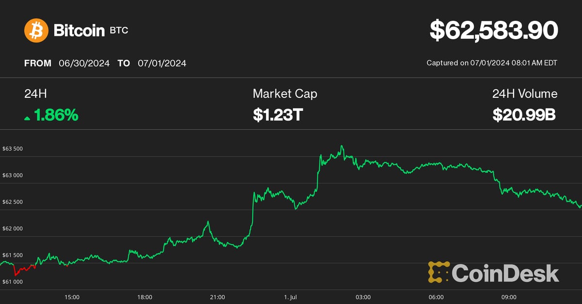 Bitcoin (BTC) relief rally stalls at $63,000 as crypto price rebound faces hurdles