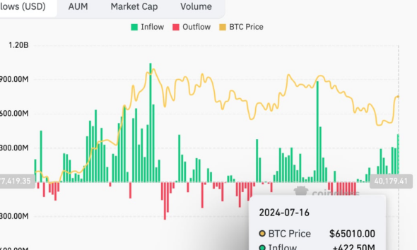 Bitcoin ETF inflows hit six-week high of $422.5 million