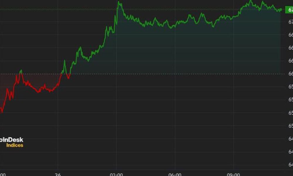 Bitcoin Recovers $67,000, Gains Nearly 5% in 24 Hours