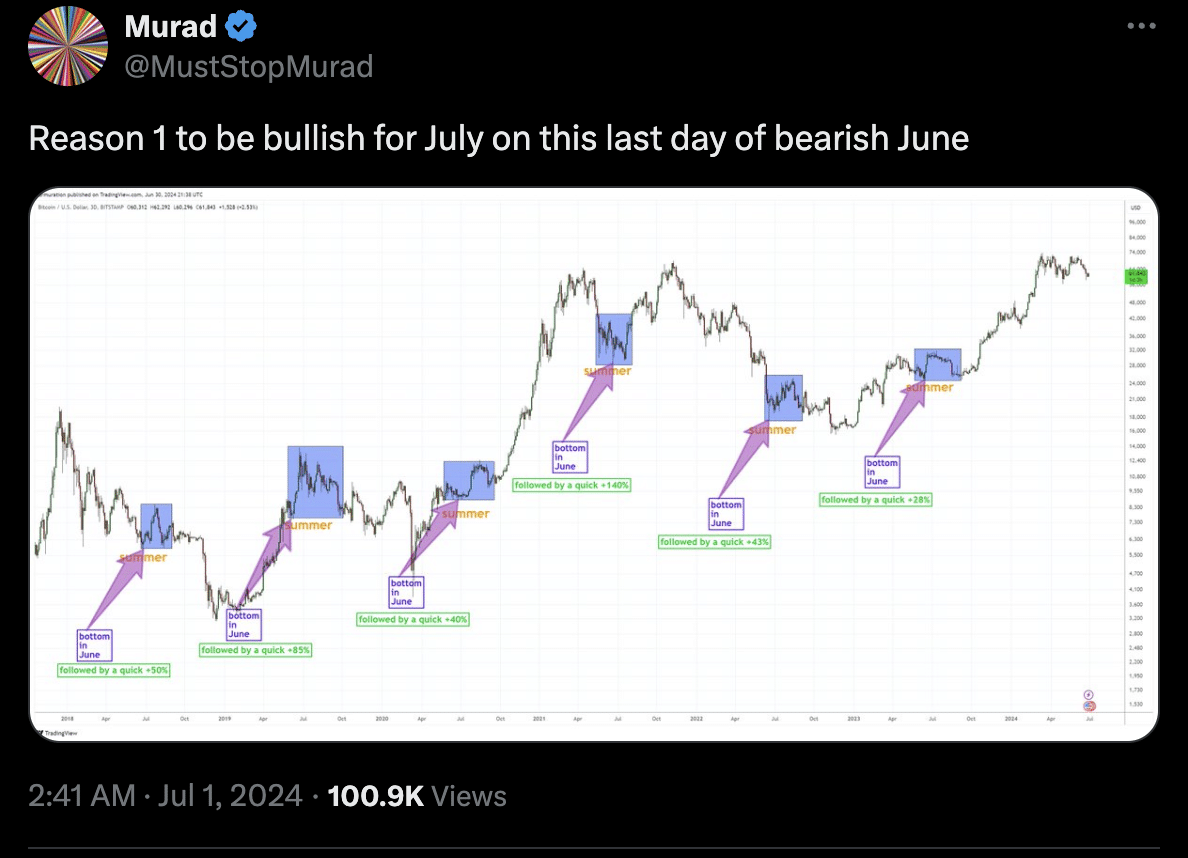 Bitcoin Set to Turn Bullish in July Based on Historical Performance