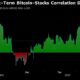 Bitcoin falls for fourth straight day as global stocks hit record highs