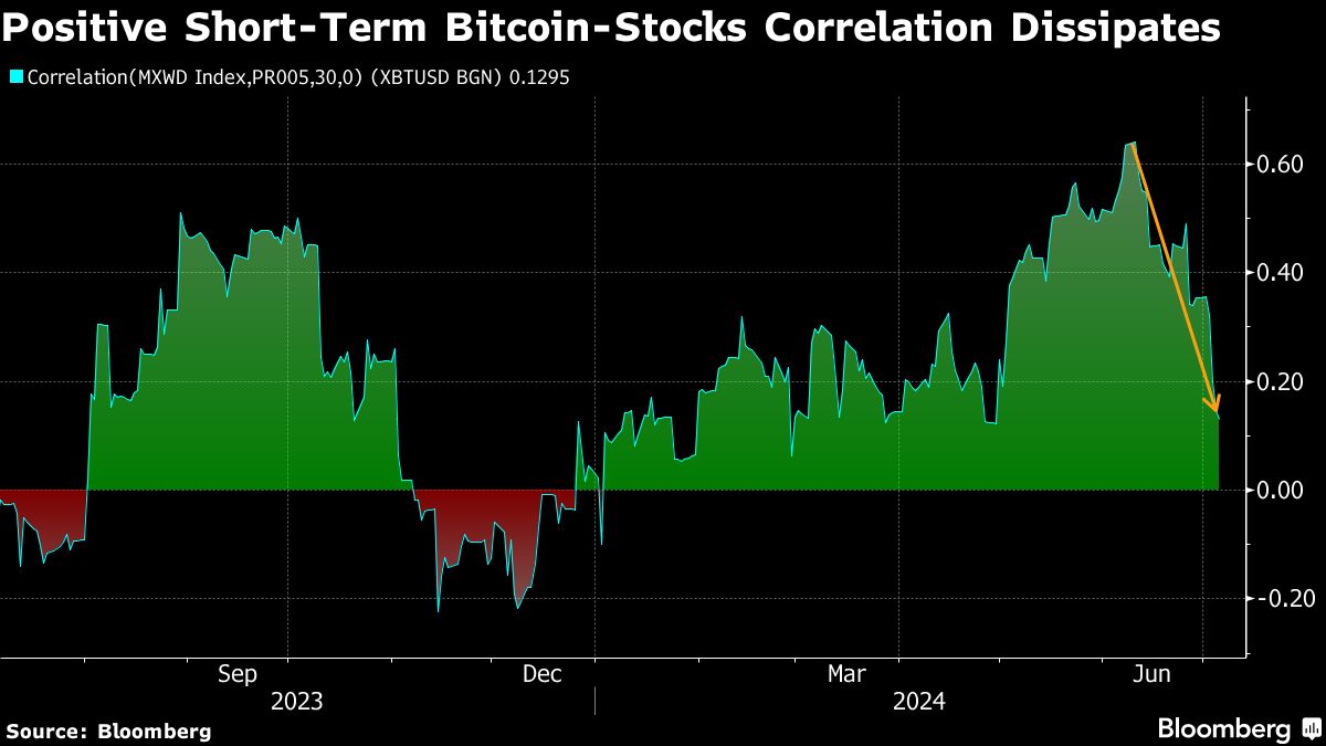 Bitcoin falls for fourth straight day as global stocks hit record highs
