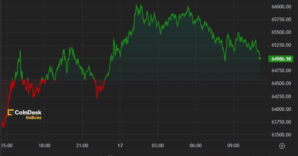 Bitcoin targets $70,000 after retracing to $66,000