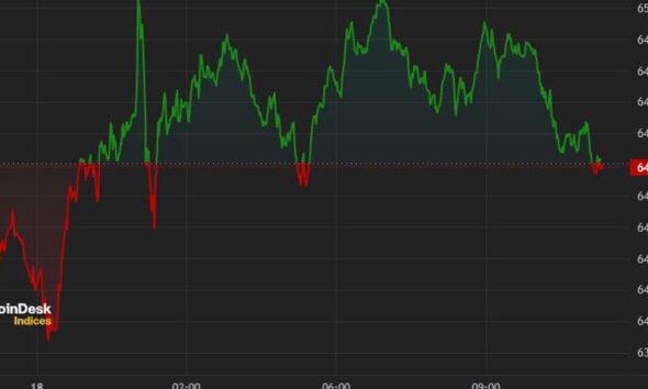 Bitcoin trades below $65,000 after Wednesday's drop