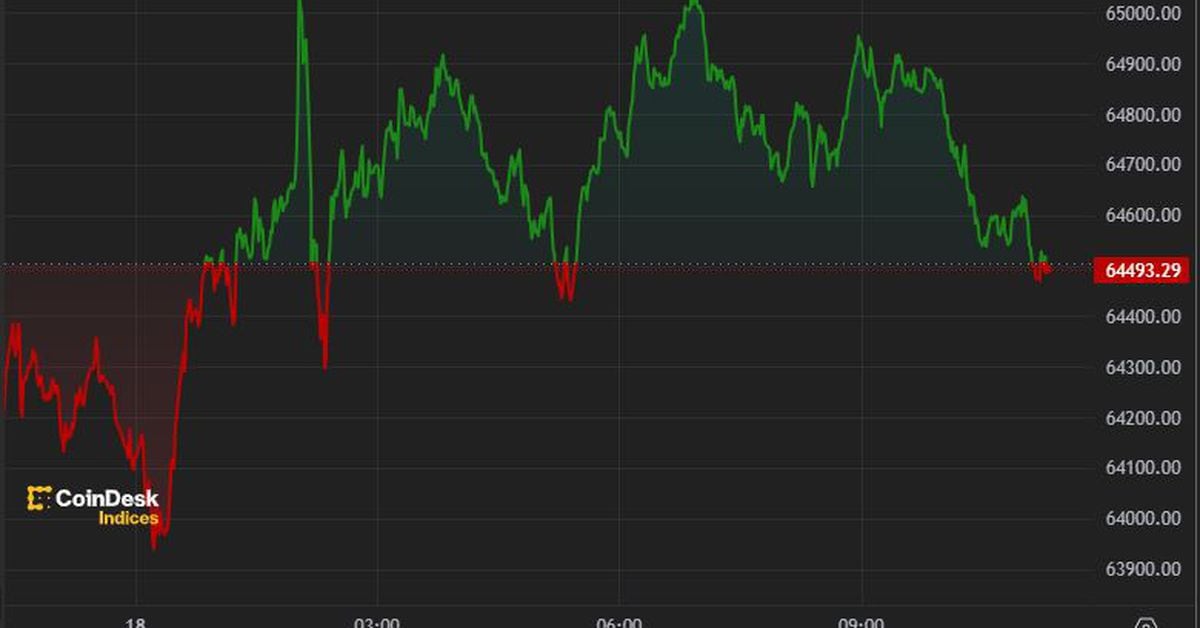 Bitcoin trades below $65,000 after Wednesday's drop