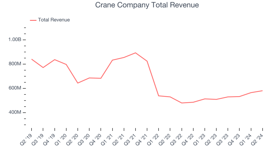 Crane Company Total Revenue