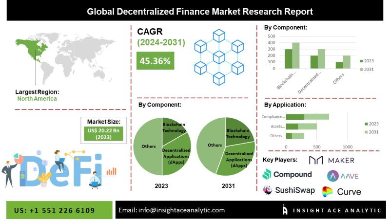 Decentralized Finance (DeFi) Market Shaping the Future