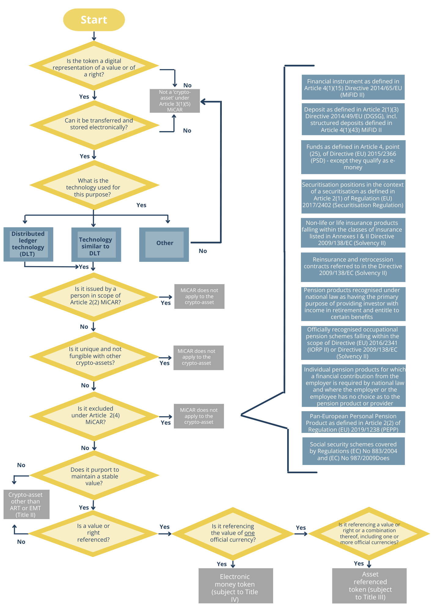 MiCA Art 97 consultation document - organization chart