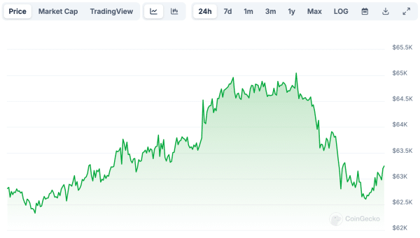 Source CoinGecko