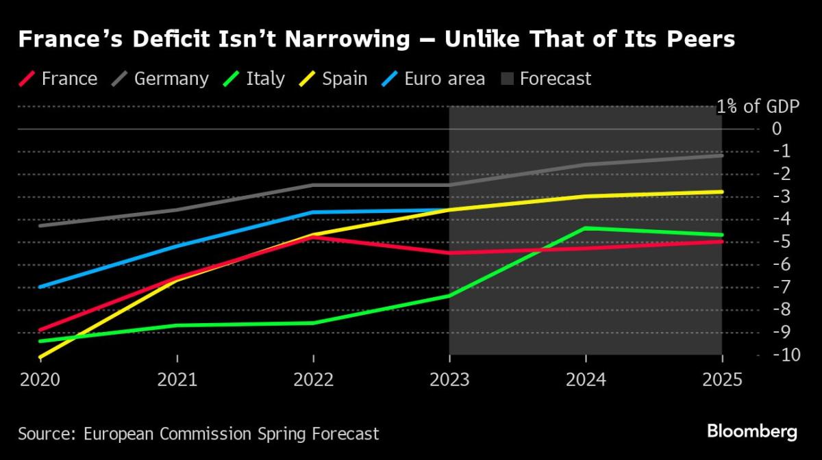 French plans to fix 'worrying' finances lack credibility, auditor says