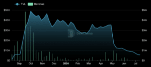 Friend.Tech's total value locked and revenues have decreased significantly over the past year. (DefiLlama)