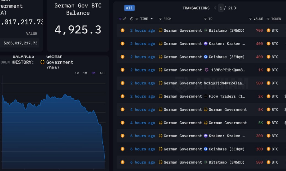 Germany's $3 Billion Bitcoin (BTC) Sale Nears Completion