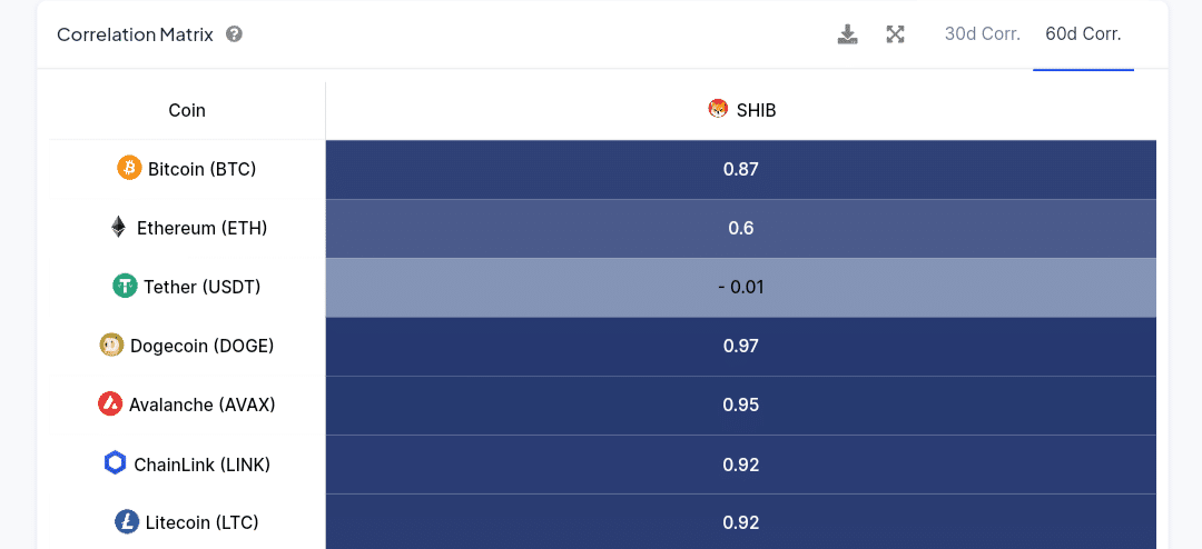 Correlation Between Shiba Inu and Dogecoin IntoTheBlock