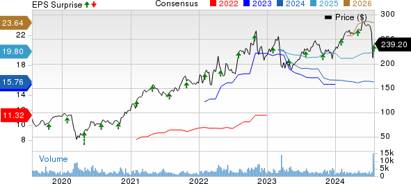 LPL Financial Holdings Inc. Price, Consensus and EPS Surprise