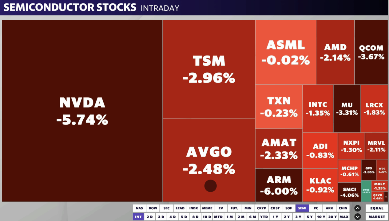 As ações de semicondutores caíram na terça-feira, arrastando o Nasdaq Composite