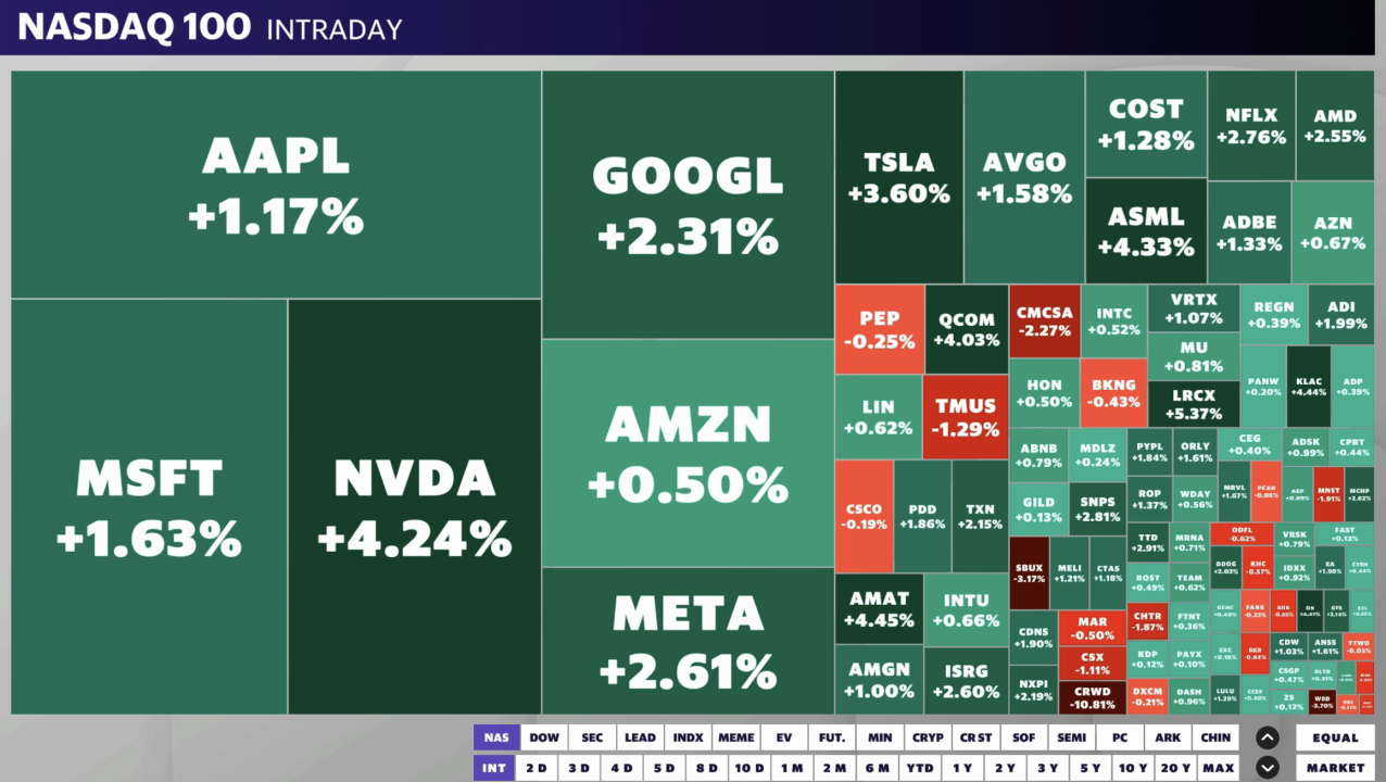 Technology regains market leadership on Monday, with shares in Nvidia, Tesla and Meta rising. 