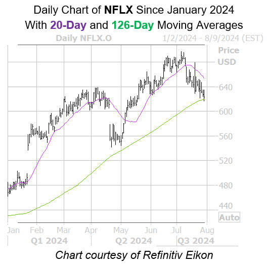 NFLX 20 126 Days