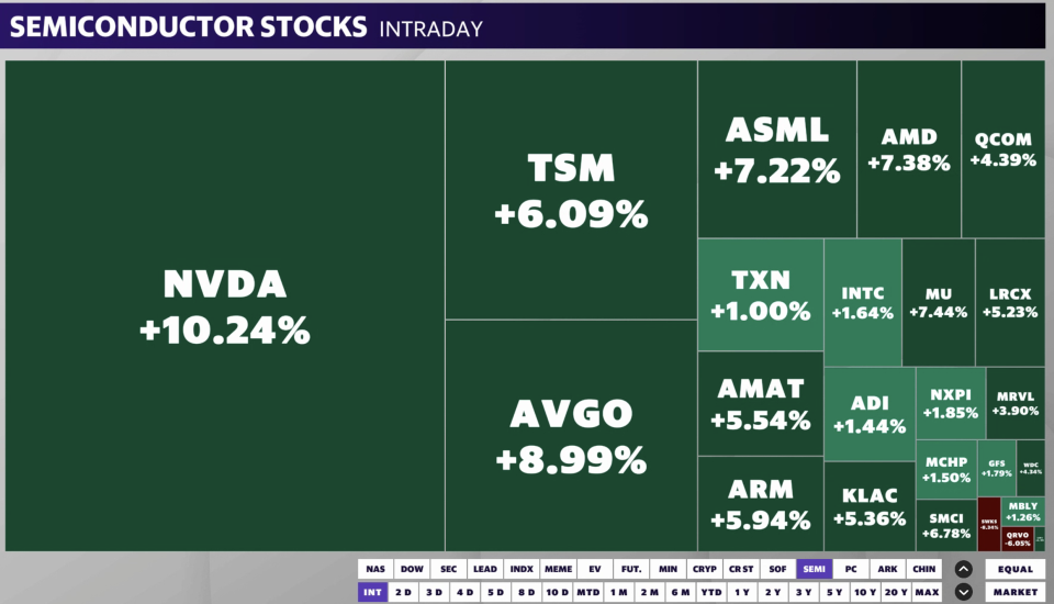 Nvidia shares soared on Wednesday, along with other semiconductor stocks.