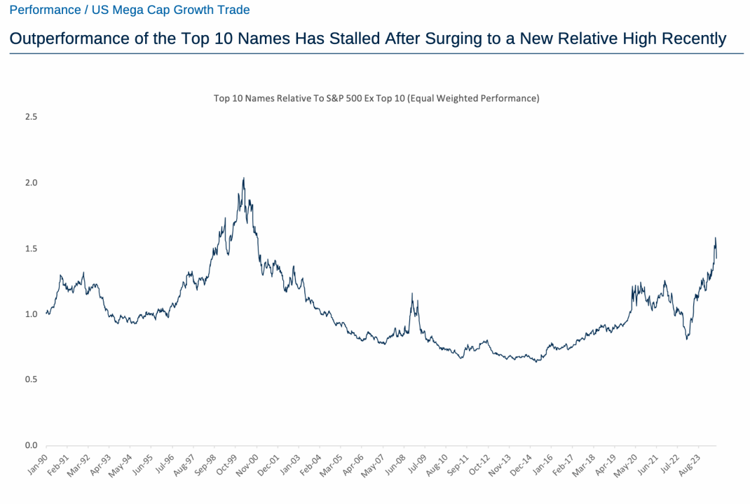 The most valued stocks begin to stagnate in July.