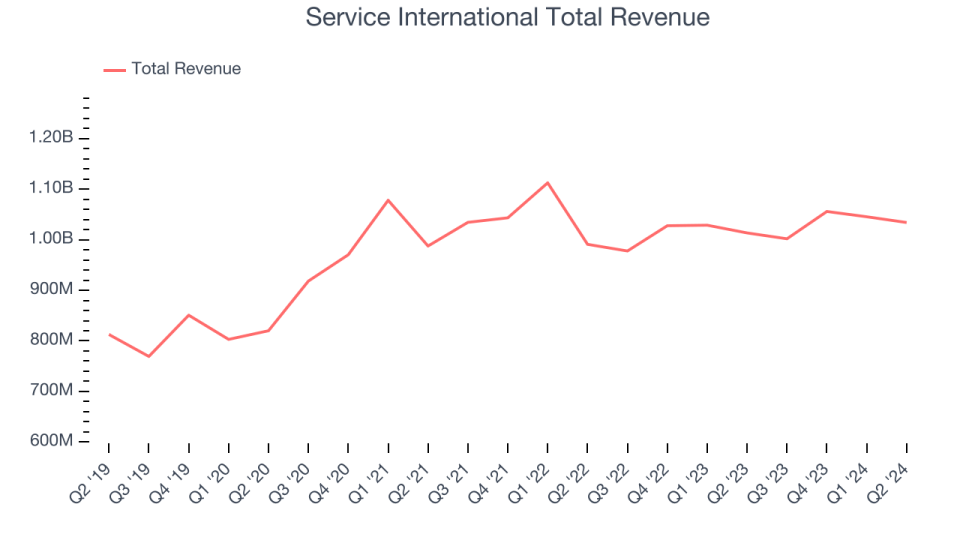 Total International Service Revenue