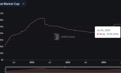 Stablecoin market cap climbs to $164 billion after months of stagnation as capital flows into cryptocurrencies