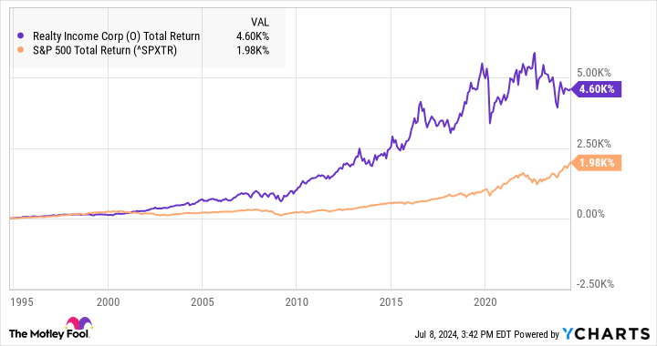 The Total Return Level Chart