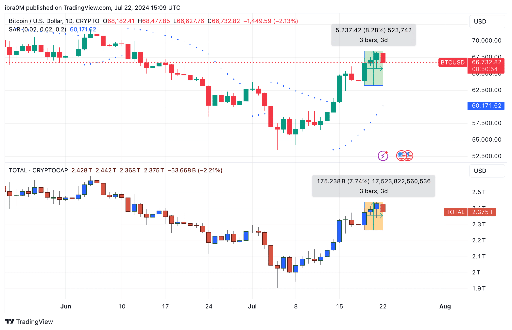 Bitcoin (BTC/USD) Price Evolution vs. TOTALCAP Cryptocurrency Market | TradingView