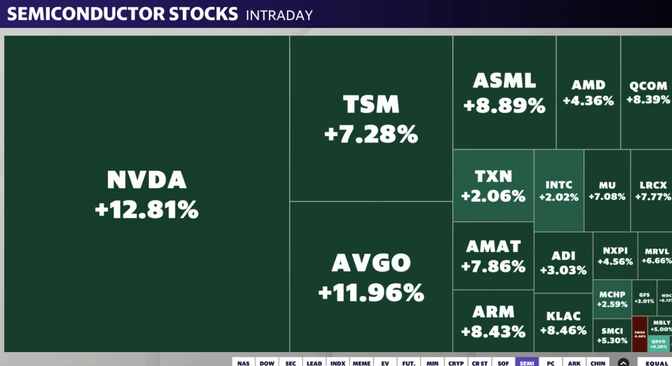 Nvidia surged nearly 13% on Wednesday as Big Tech continues to spend on AI data center infrastructure. Morgan Stanley’s bullish forecast on the AI ​​chipmaker also lifted the stock. 